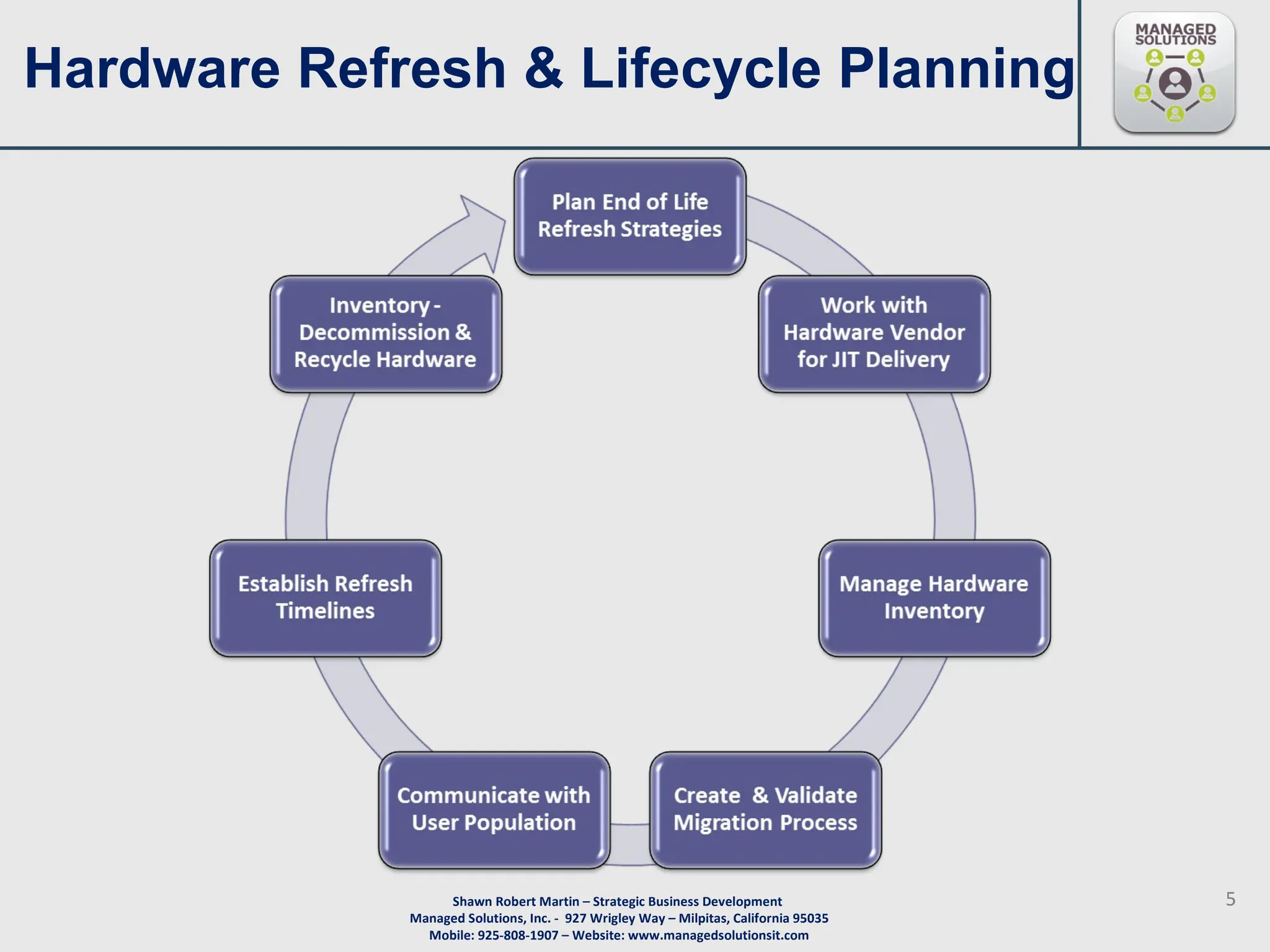 Hardware Refresh & Lifecycle Planning  