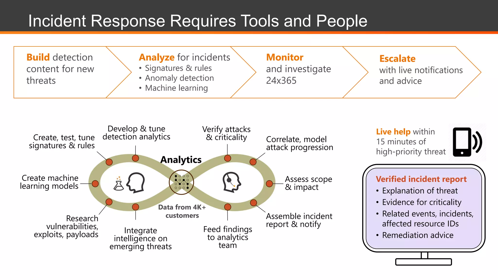 Create, test, tune
signatures & rules
Research
vulnerabilities,
exploits, payloads
Verify attacks
& criticality
Feed findings
to analytics
team
Correlate, model
attack progression
Develop & tune
detection analytics
Assemble incident
report & notify
Assess scope
& impact
Create machine
learning models
Integrate
intelligence on
emerging threats
Analytics
Verified incident report
• Explanation of threat
• Evidence for criticality
• Related events, incidents,
affected resource IDs
• Remediation advice
Live help within
15 minutes of
high-priority threat
Analyze for incidents
• Signatures & rules
• Anomaly detection
• Machine learning
Build detection
content for new
threats
Monitor
and investigate
24x365
Escalate
with live notifications
and advice
Data from 4K+
customers
Incident Response Requires Tools and People
 