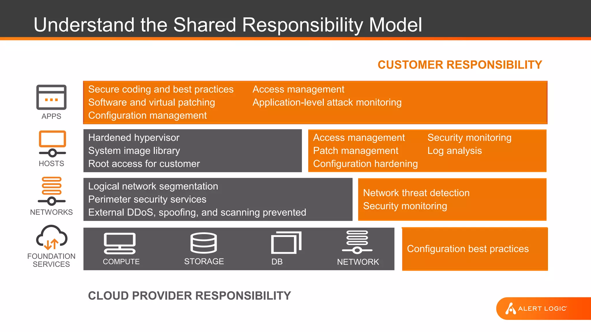 STORAGE DB NETWORKCOMPUTE
Logical network segmentation
Perimeter security services
External DDoS, spoofing, and scanning prevented
Hardened hypervisor
System image library
Root access for customer
Secure coding and best practices
Software and virtual patching
Configuration management
Access management
Application-level attack monitoring
Understand the Shared Responsibility Model
Access management
Patch management
Configuration hardening
Security monitoring
Log analysis
Network threat detection
Security monitoring
Configuration best practices
CUSTOMER RESPONSIBILITY
APPS
CLOUD PROVIDER RESPONSIBILITY
FOUNDATION
SERVICES
HOSTS
NETWORKS
 