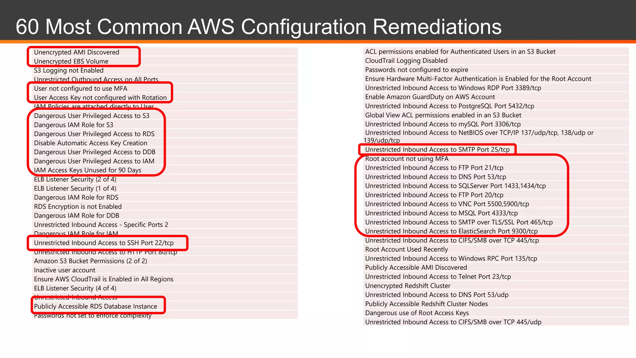 60 Most Common AWS Configuration Remediations
Unencrypted AMI Discovered
Unencrypted EBS Volume
S3 Logging not Enabled
Unrestricted Outbound Access on All Ports
User not configured to use MFA
User Access Key not configured with Rotation
IAM Policies are attached directly to User
Dangerous User Privileged Access to S3
Dangerous IAM Role for S3
Dangerous User Privileged Access to RDS
Disable Automatic Access Key Creation
Dangerous User Privileged Access to DDB
Dangerous User Privileged Access to IAM
IAM Access Keys Unused for 90 Days
ELB Listener Security (2 of 4)
ELB Listener Security (1 of 4)
Dangerous IAM Role for RDS
RDS Encryption is not Enabled
Dangerous IAM Role for DDB
Unrestricted Inbound Access - Specific Ports 2
Dangerous IAM Role for IAM
Unrestricted Inbound Access to SSH Port 22/tcp
Unrestricted Inbound Access to HTTP Port 80/tcp
Amazon S3 Bucket Permissions (2 of 2)
Inactive user account
Ensure AWS CloudTrail is Enabled in All Regions
ELB Listener Security (4 of 4)
Unrestricted Inbound Access
Publicly Accessible RDS Database Instance
Passwords not set to enforce complexity
ACL permissions enabled for Authenticated Users in an S3 Bucket
CloudTrail Logging Disabled
Passwords not configured to expire
Ensure Hardware Multi-Factor Authentication is Enabled for the Root Account
Unrestricted Inbound Access to Windows RDP Port 3389/tcp
Enable Amazon GuardDuty on AWS Account
Unrestricted Inbound Access to PostgreSQL Port 5432/tcp
Global View ACL permissions enabled in an S3 Bucket
Unrestricted Inbound Access to mySQL Port 3306/tcp
Unrestricted Inbound Access to NetBIOS over TCP/IP 137/udp/tcp, 138/udp or
139/udp/tcp
Unrestricted Inbound Access to SMTP Port 25/tcp
Root account not using MFA
Unrestricted Inbound Access to FTP Port 21/tcp
Unrestricted Inbound Access to DNS Port 53/tcp
Unrestricted Inbound Access to SQLServer Port 1433,1434/tcp
Unrestricted Inbound Access to FTP Port 20/tcp
Unrestricted Inbound Access to VNC Port 5500,5900/tcp
Unrestricted Inbound Access to MSQL Port 4333/tcp
Unrestricted Inbound Access to SMTP over TLS/SSL Port 465/tcp
Unrestricted Inbound Access to ElasticSearch Port 9300/tcp
Unrestricted Inbound Access to CIFS/SMB over TCP 445/tcp
Root Account Used Recently
Unrestricted Inbound Access to Windows RPC Port 135/tcp
Publicly Accessible AMI Discovered
Unrestricted Inbound Access to Telnet Port 23/tcp
Unencrypted Redshift Cluster
Unrestricted Inbound Access to DNS Port 53/udp
Publicly Accessible Redshift Cluster Nodes
Dangerous use of Root Access Keys
Unrestricted Inbound Access to CIFS/SMB over TCP 445/udp
 