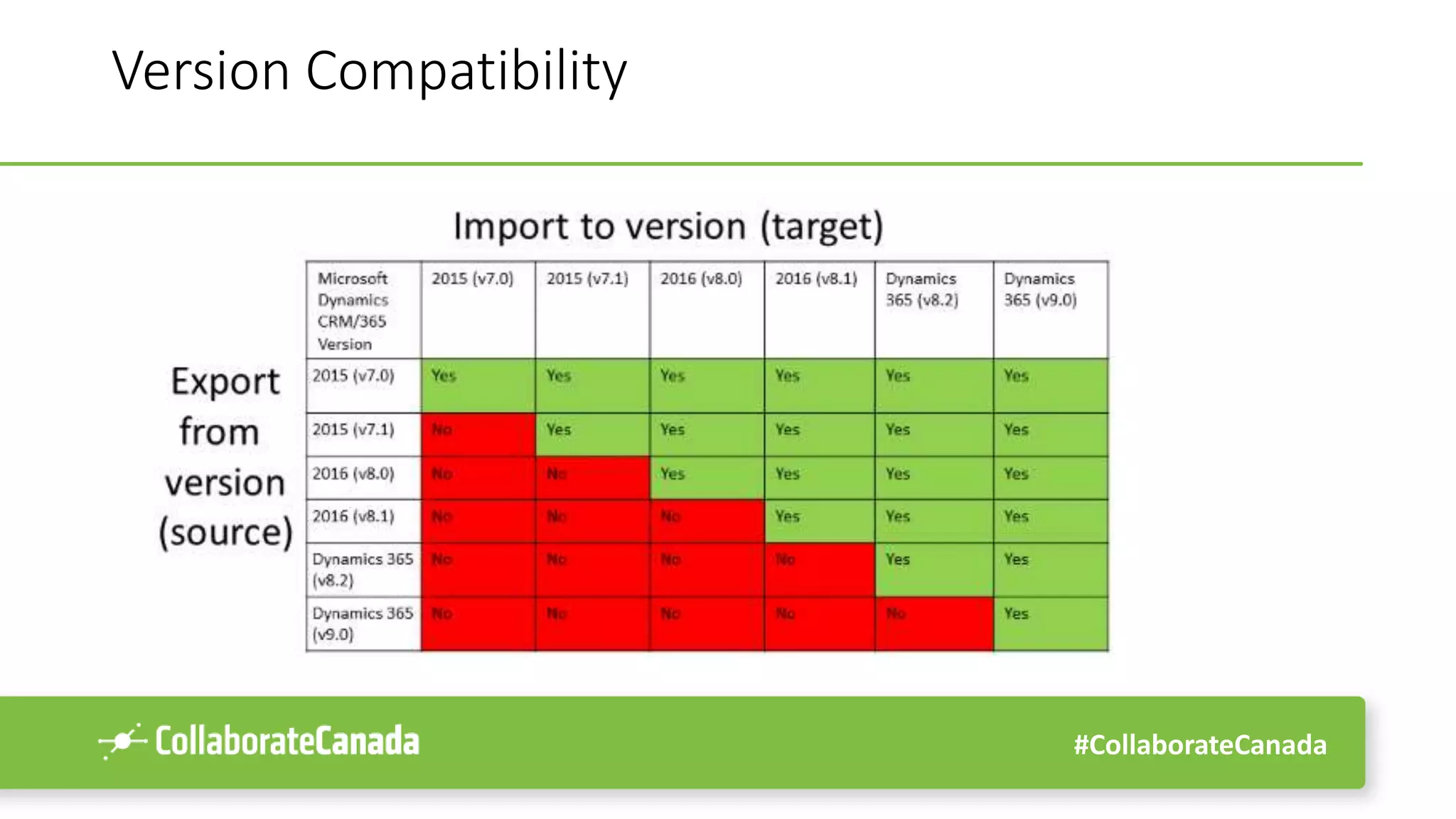 #CollaborateCanada
Version Compatibility
 