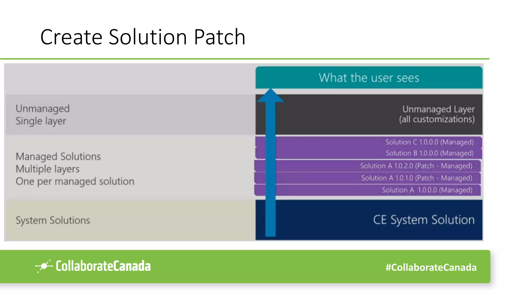 #CollaborateCanada
Create Solution Patch
 