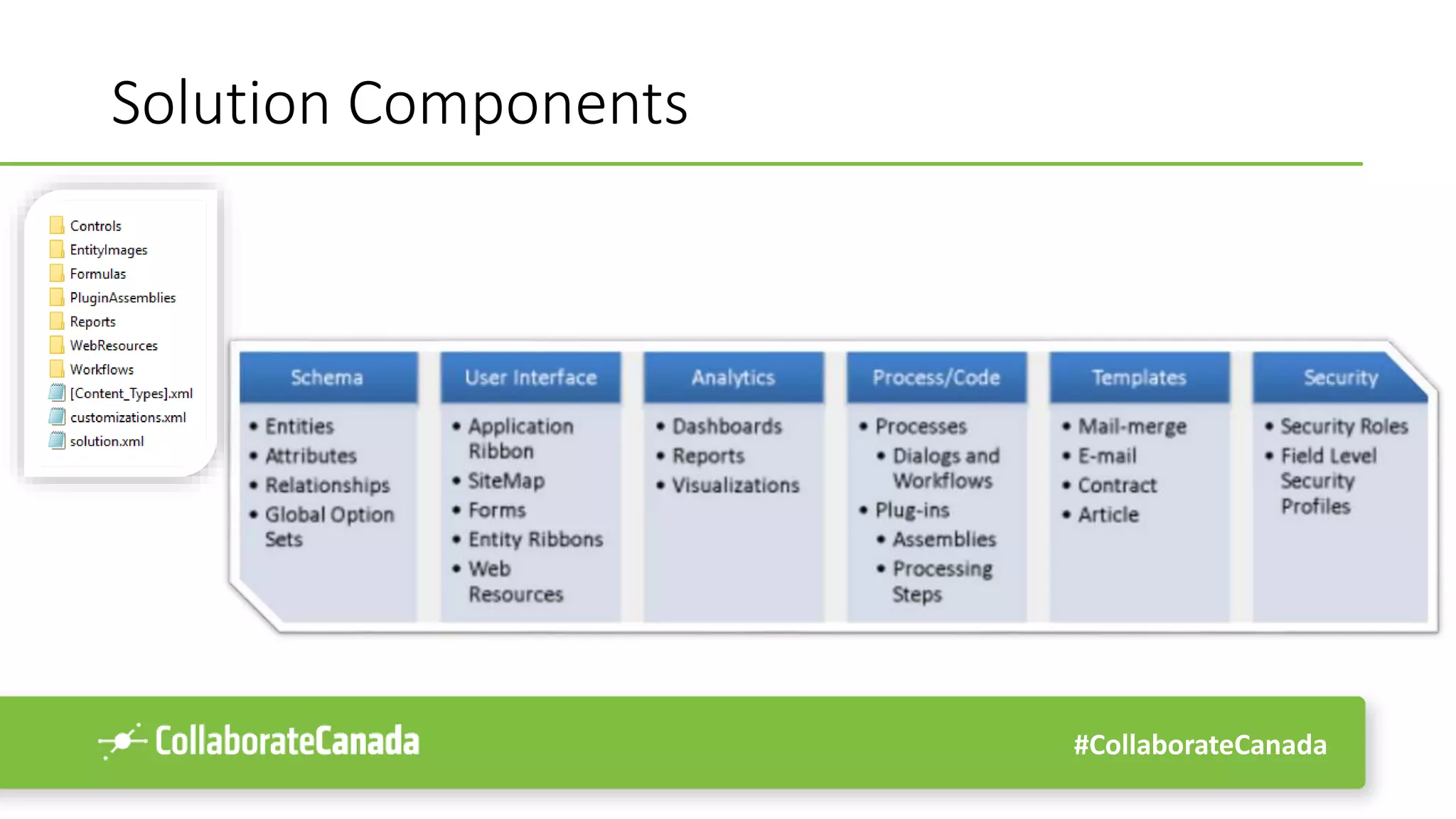 #CollaborateCanada
Solution Components
 