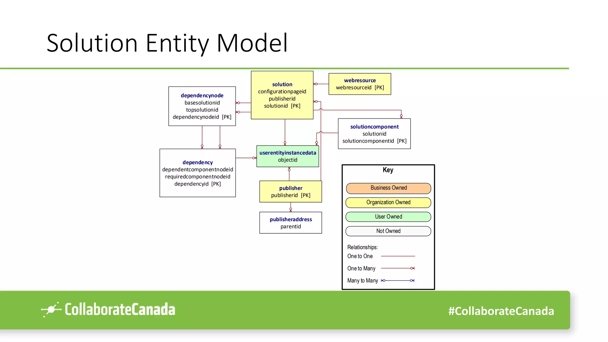 #CollaborateCanada
Solution Entity Model
Owned by businessunit
Owned by organization
Owned by systemuser
Key
Relationships:
One to One
One to Many
Many to Many
Business Owned
Organization Owned
User Owned
Not Owned
solution
configurationpageid
publisherid
solutionid [PK]
webresource
webresourceid [PK]
publisher
publisherid [PK]
solutioncomponent
solutionid
solutioncomponentid [PK]
dependencynode
basesolutionid
topsolutionid
dependencynodeid [PK]
userentityinstancedata
objectid
publisheraddress
parentid
dependency
dependentcomponentnodeid
requiredcomponentnodeid
dependencyid [PK]
 