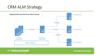 #CollaborateCanada
CRM ALM Strategy
 