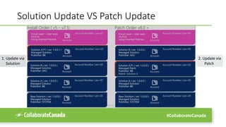 #CollaborateCanada
Solution Update VS Patch Update
1. Update via
Solution
2. Update via
Patch
 