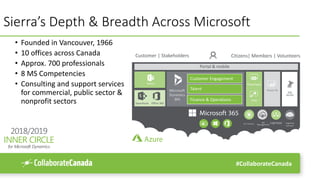 #CollaborateCanada
Sierra’s Depth & Breadth Across Microsoft
• Founded in Vancouver, 1966
• 10 offices across Canada
• Approx. 700 professionals
• 8 MS Competencies
• Consulting and support services
for commercial, public sector &
nonprofit sectors
Citizens| Members | Volunteers
SharePoint Office 365
Teams
Customer Engagement
Talent
Finance & Operations
PowerApps
Flow
Power BI
LogicApps Cognitive
Services
Portal & mobile
SQL
Server
Microsoft
Dynamics
365
IoT Central API
Management
Customer | Stakeholders
 