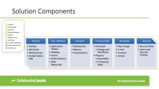 #CollaborateCanada
Solution Components
 