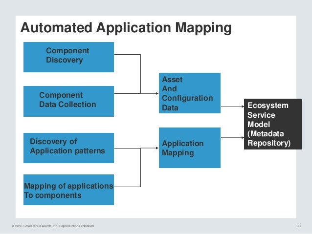 automated application