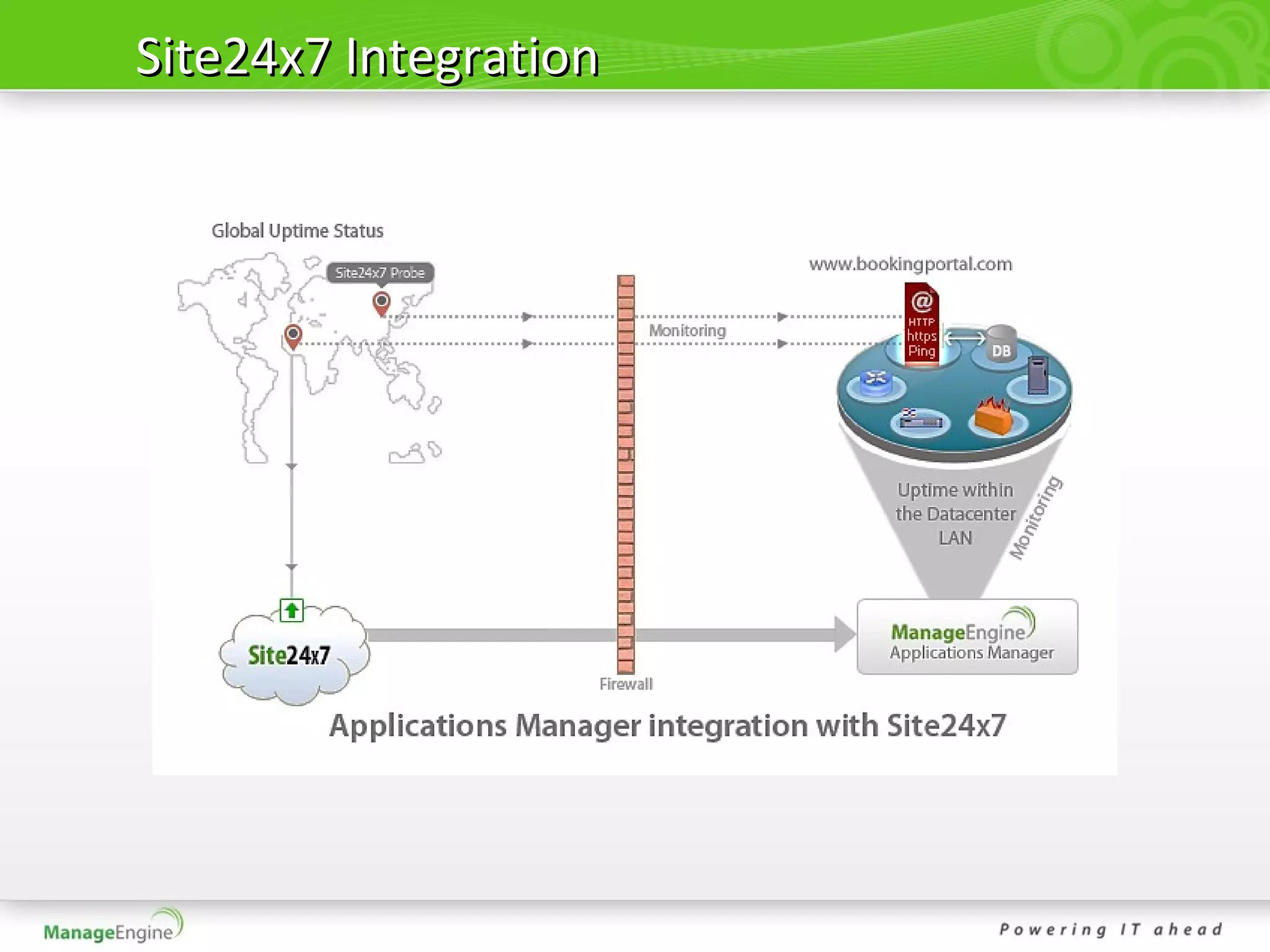 Site24x7 Integration
 