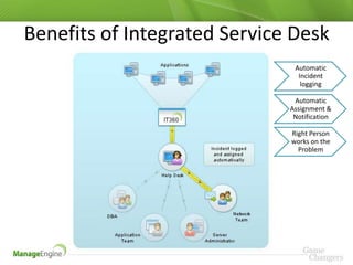 Benefits of Integrated Service Desk
                               Automatic
                                Incident
                                 logging

                               Automatic
                              Assignment &
                               Notification

                              Right Person
                              works on the
                                Problem
 