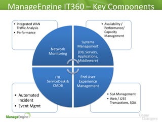 ManageEngine IT360 – Key Components
 • Integrated WAN                                     • Availability /
   Traffic Analysis                                     Performance/
 • Performance                                          Capacity
                                                        Management
                                       Systems
                                      Management
                        Network
                       Monitoring     (DB, Servers,
                                      Applications,
                                      Middleware)



                           ITIL         End User
                      ServiceDesk &    Experience
                          CMDB        Management

 • Automated                                             • SLA Management
   Incident                                              • Web / J2EE
                                                           Transactions, SOA
 • Event Mgmt
 