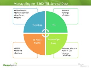 ManageEngine IT360 ITIL Service Desk
• Business Rules                                • Incident
• Self Service Portal                           • Change
• User Survey                                   • Problem
• Reports



                        Ticketing      ITIL




                        IT Asset    Knowledge
                         Mgmt         Base
• CMDB                                          • Manage Solutions
• Contract                                      • Easy to Use
• Purchase                                      • Improve
                                                  Workflows
 