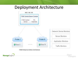 Deployment Architecture
 