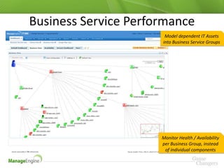 Business Service Performance
                       Model dependent IT Assets
                      into Business Service Groups




                      Monitor Health / Availability
                      per Business Group, instead
                       of individual components
 
