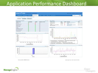 Application Performance Dashboard
 
