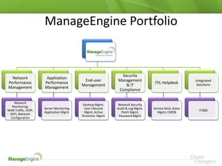 ManageEngine Portfolio


                                                            Security
  Network             Application
                                          End-user         Management                                Integrated
Performance          Performance                                                ITIL Helpdesk         Solutions
                                         Management           & IT
Management           Management
                                                           Compliance

   Network
                                         Desktop Mgmt,      Network Security
  Monitoring,
                     Server Monitoring    User Lifecycle   Audit & Log Mgmt,   Service Desk, Asset
WAN Traffic, VOIP,
                     Application Mgmt     Mgmt, Active        Patch Mgmt,        Mgmt, CMDB
                                                                                                       IT360
 WiFi, Network
                                         Directory Mgmt     Password Mgmt
 Configuration
 