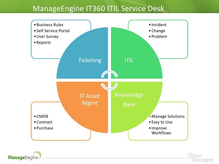 Manage Engine It360