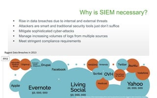 Why is SIEM necessary?
 Rise in data breaches due to internal and external threats
 Attackers are smart and traditional security tools just don‟t suffice
 Mitigate sophisticated cyber-attacks
 Manage increasing volumes of logs from multiple sources
 Meet stringent compliance requirements
Biggest Data Breaches in 2013
Source: http://www.informationisbeautiful.net/visualizations/worlds-biggest-data-breaches-hacks/
 