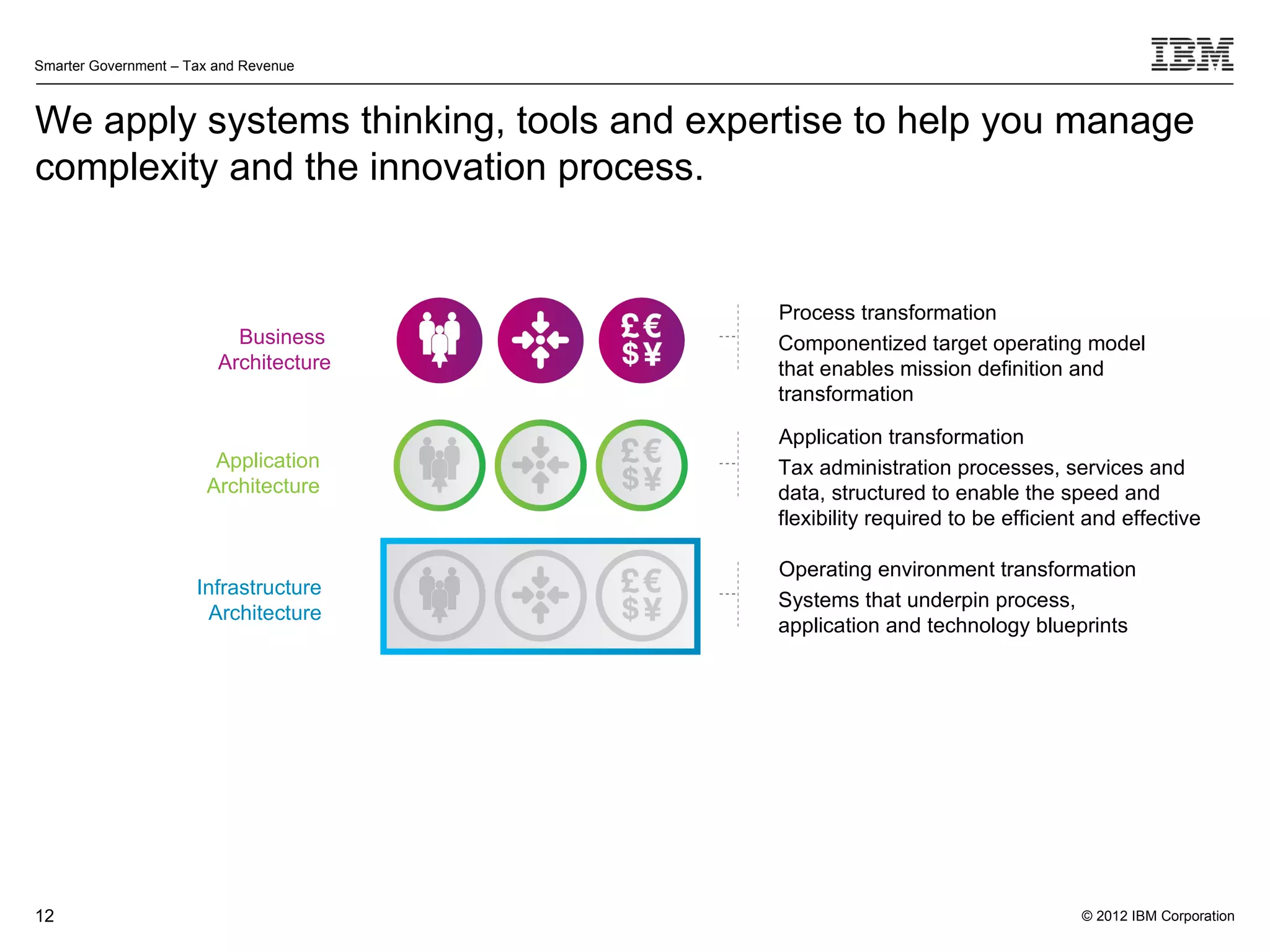 Smarter Government – Tax and Revenue



We apply systems thinking, tools and expertise to help you manage
complexity and the innovation process.


                                         Process transformation
                           Business      Componentized target operating model
                         Architecture    that enables mission definition and
                                         transformation

                                         Application transformation
                        Application      Tax administration processes, services and
                       Architecture      data, structured to enable the speed and
                                         flexibility required to be efficient and effective

                                         Operating environment transformation
                      Infrastructure
                                         Systems that underpin process,
                       Architecture
                                         application and technology blueprints




12                                                                          © 2012 IBM Corporation
 