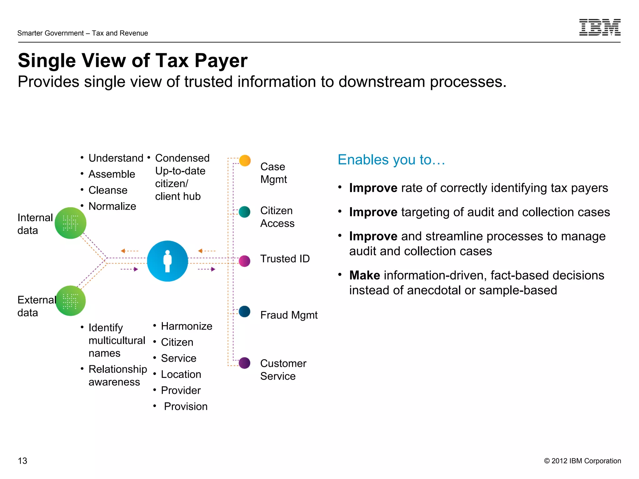 Smarter Government – Tax and Revenue



Single View of Tax Payer
Provides single view of trusted information to downstream processes.



                 • Understand • Condensed                   Enables you to…
                                Up-to-date     Case
                 • Assemble
                                citizen/       Mgmt
                 • Cleanse                                  • Improve rate of correctly identifying tax payers
                                client hub
                 • Normalize
Internal
                                               Citizen      • Improve targeting of audit and collection cases
                                               Access
data
                                                            • Improve and streamline processes to manage
                                                              audit and collection cases
                                               Trusted ID
                                                            • Make information-driven, fact-based decisions
                                                              instead of anecdotal or sample-based
External
data                                           Fraud Mgmt
                 • Identify      • Harmonize
                   multicultural • Citizen
                   names         • Service
                 • Relationship •              Customer
                                   Location    Service
                   awareness
                                 • Provider
                                 • Provision




13                                                                                                © 2012 IBM Corporation
 
