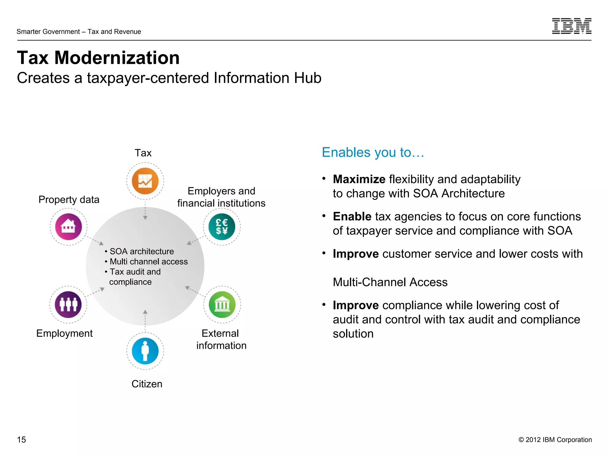 Smarter Government – Tax and Revenue



Tax Modernization
Creates a taxpayer-centered Information Hub



                                  Tax                                Enables you to…
                                                                     • Maximize flexibility and adaptability
                                               Employers and           to change with SOA Architecture
      Property data                         financial institutions
                                                                     • Enable tax agencies to focus on core functions
                                                                       of taxpayer service and compliance with SOA
                         • SOA architecture                          • Improve customer service and lower costs with
                         • Multi channel access
                         • Tax audit and
                           compliance                                  Multi-Channel Access
                                                                     • Improve compliance while lowering cost of
                                                                       audit and control with tax audit and compliance
     Employment                                     External           solution
                                                  information


                                 Citizen




15                                                                                                         © 2012 IBM Corporation
 