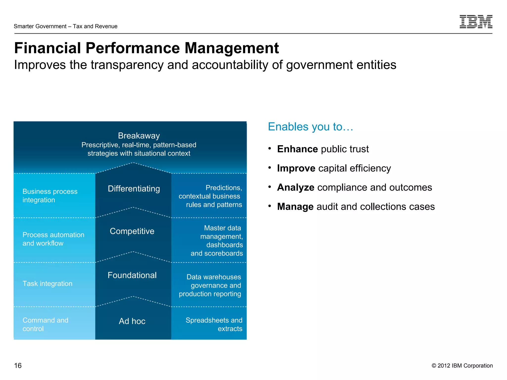 Smarter Government – Tax and Revenue



Financial Performance Management
Improves the transparency and accountability of government entities



                                                                                Enables you to…
                                       Breakaway
                        Prescriptive, real-time, pattern-based
                          strategies with situational context
                                                                                • Enhance public trust
                                                                                • Improve capital efficiency

     Business process           Differentiating                  Predictions,   • Analyze compliance and outcomes
                                                        contextual business
     integration
                                                          rules and patterns    • Manage audit and collections cases

                                                                Master data
     Process automation          Competitive
                                                              management,
     and workflow                                                dashboards
                                                            and scoreboards


                                Foundational              Data warehouses
     Task integration                                      governance and
                                                        production reporting


     Command and                       Ad hoc             Spreadsheets and
     control                                                       extracts




16                                                                                                                 © 2012 IBM Corporation
 