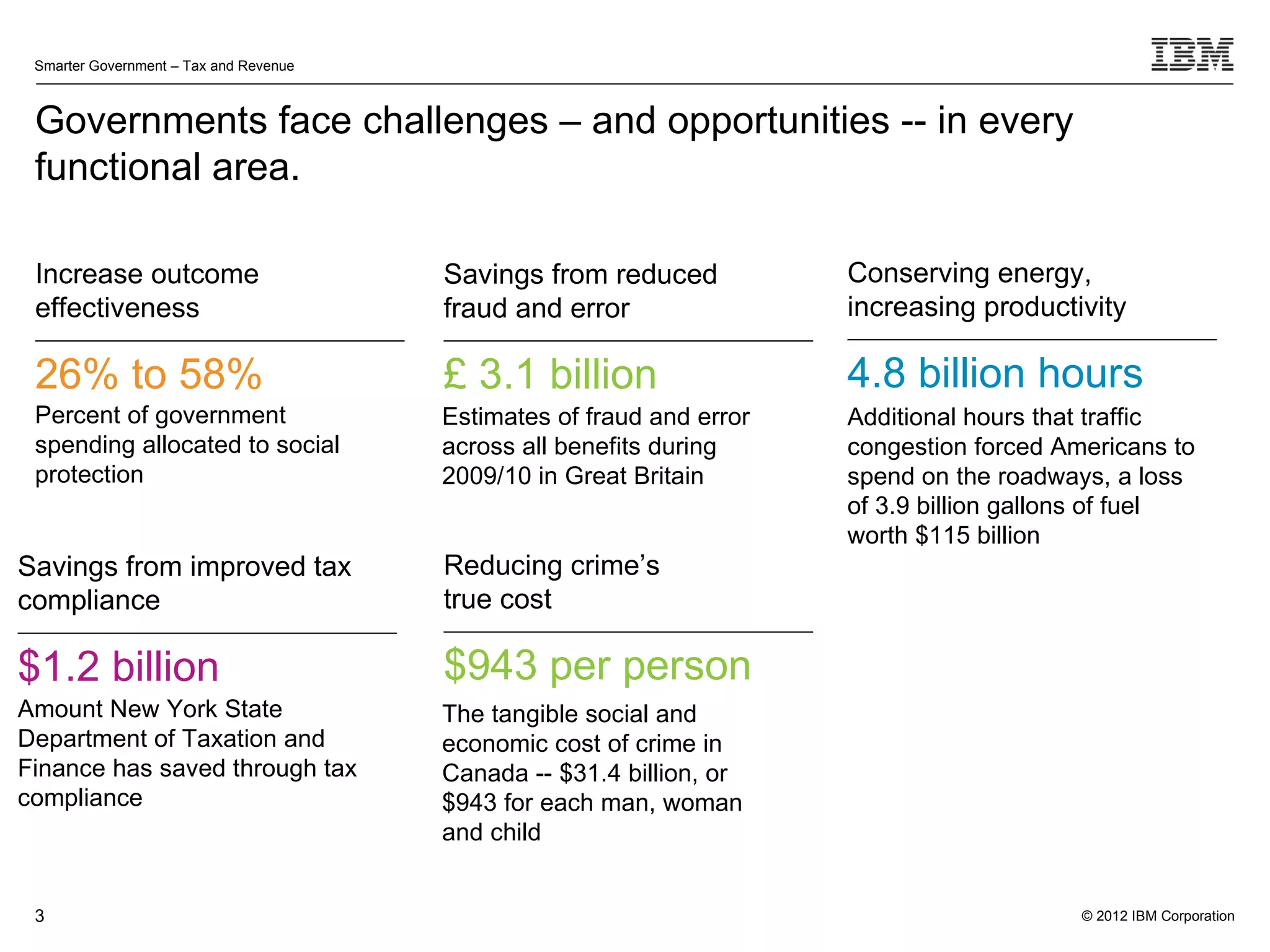 Smarter Government – Tax and Revenue



 Governments face challenges – and opportunities -- in every
 functional area.

 Increase outcome                       Savings from reduced           Conserving energy,
 effectiveness                          fraud and error                increasing productivity

 26% to 58%                             £ 3.1 billion                  4.8 billion hours
 Percent of government                  Estimates of fraud and error   Additional hours that traffic
 spending allocated to social           across all benefits during     congestion forced Americans to
 protection                             2009/10 in Great Britain       spend on the roadways, a loss
                                                                       of 3.9 billion gallons of fuel
                                                                       worth $115 billion
Savings from improved tax               Reducing crime’s
compliance                              true cost

$1.2 billion                            $943 per person
Amount New York State                   The tangible social and
Department of Taxation and              economic cost of crime in
Finance has saved through tax           Canada -- $31.4 billion, or
compliance                              $943 for each man, woman
                                        and child


 3                                                                                         © 2012 IBM Corporation
 