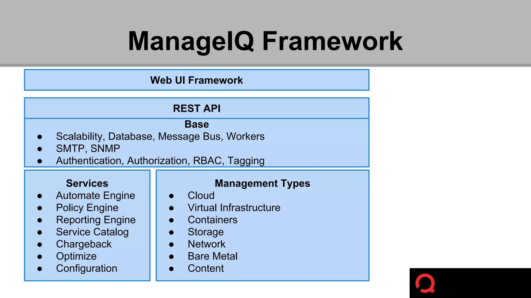 ManageIQ Framework 
Web UI Framework 
REST API 
Base 
● Scalability, Database, Message Bus, Workers 
● SMTP, SNMP 
● Authentication, Authorization, RBAC, Tagging 
Services 
● Automate Engine 
● Policy Engine 
● Reporting Engine 
● Service Catalog 
● Chargeback 
● Optimize 
● Configuration 
Management Types 
● Cloud 
● Virtual Infrastructure 
● Containers 
● Storage 
● Network 
● Bare Metal 
● Content 
 