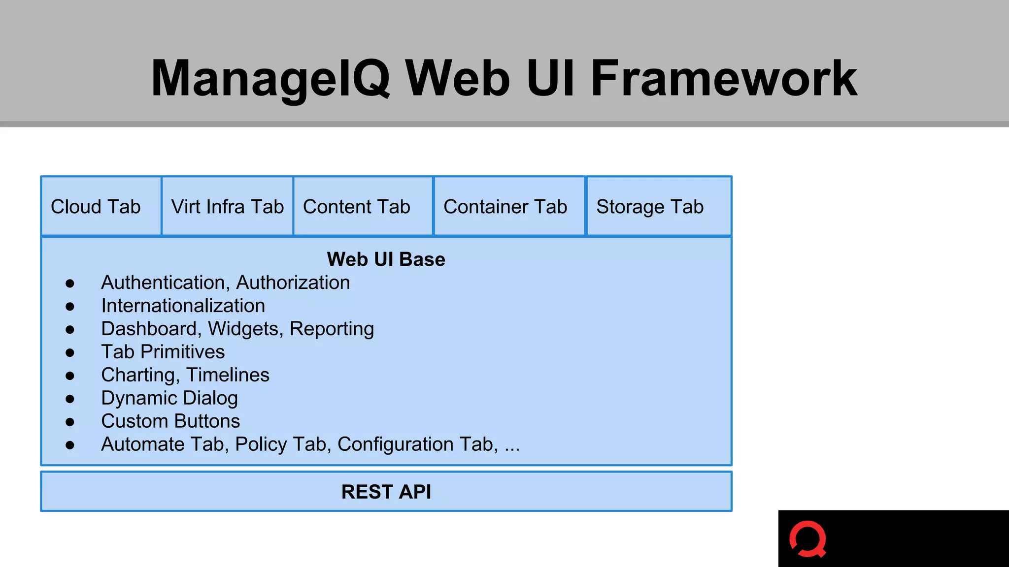ManageIQ Web UI Framework 
Cloud Tab Virt Infra Tab Content Tab Container Tab Storage Tab 
Web UI Base 
● Authentication, Authorization 
● Internationalization 
● Dashboard, Widgets, Reporting 
● Tab Primitives 
● Charting, Timelines 
● Dynamic Dialog 
● Custom Buttons 
● Automate Tab, Policy Tab, Configuration Tab, ... 
REST API 
 