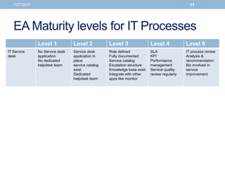 EA Maturity levels for IT Processes
7/27/2013 11
Level 1 Level 2 Level 3 Level 4 Level 5
IT Service
desk
No Service desk
application
No dedicated
helpdesk team
Service desk
application in
place
service catalog
exist
Dedicated
helpdesk team
Role defined
Fully documented
Service catalog
Escalation structure
Knowledge base exist
Integrate with other
apps like monitor
SLA
KPI
Performance
management
Service quality
review regularly
IT process review
Analysis &
recommendation
Biz involved in
service
improvement
 