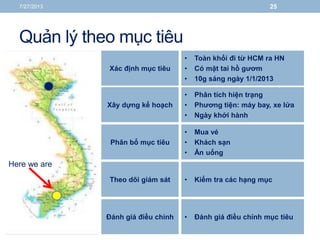 Quản lý theo mục tiêu
7/27/2013 25
Xác định mục tiêu
Xây dựng kế hoạch
Phân bổ mục tiêu
Theo dõi giám sát
Đánh giá điều chình
• Toàn khối đi từ HCM ra HN
• Có mặt tai hồ gươm
• 10g sáng ngày 1/1/2013
• Phân tích hiện trạng
• Phương tiện: máy bay, xe lửa
• Ngày khởi hành
• Mua vé
• Khách sạn
• Ăn uống
• Kiểm tra các hạng mục
• Đánh giá điều chỉnh mục tiêu
Here we are
 