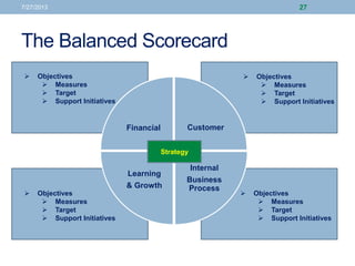 The Balanced Scorecard
7/27/2013 27
Learning
& Growth
Internal
Business
Process
Financial Customer
Strategy
 Objectives
 Measures
 Target
 Support Initiatives
 Objectives
 Measures
 Target
 Support Initiatives
 Objectives
 Measures
 Target
 Support Initiatives
 Objectives
 Measures
 Target
 Support Initiatives
 