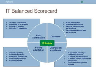 IT Balanced Scorecard
7/27/2013 29
Future
orientation
Operational
excellence
Corp
contribution
Customer
IT Strategy
 Strategic contribution
 Biz values of IT projects
 Reliable IT services
 Maximize IT investment
 IT/Biz partnership
 Customer satisfaction
 Service operation level
performance
 Service development level
performance
 Service capability
 IT staff competency
 Enterprise architecture
 Emerging technology
 Knowledge base
 IT operation, security &
compliance process
 IT service delivery process
 IT Budget control & resources
optimization
 Continuous improvement
process
 