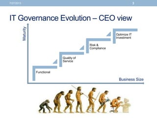 IT Governance Evolution – CEO view
7/27/2013 3
Functional
Quality of
Service
Risk &
Compliance
Optimize IT
Investment
Maturity
Business Size
 