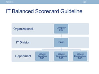 IT Balanced Scorecard Guideline
7/27/2013 32
Department
IT Division
Organizational Company
BSC
IT BSC
Service
Operation
BSC
Service
Governance
BSC
Service
Development
BSC
 