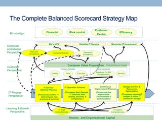 Customer Value Proposition
The Complete Balanced Scorecard Strategy Map
Human, and Organizational Capital
Financial
Biz’s UPV Reliable IT Service
Risk and
compliance Customer Centric
Corporate
contribution
Perspective:
Product Attributes
IT Staff
Competencies
IT System
Competencies
(Processes that Operate
IT Services with
quality, security, &
compliance )
(Processes control IT
delivering of new
products & service)
IT Operation ProcessIT Service
Delivery Process
Budget Control &
Resources
Optimization
Continuous
Improvement Process
Customer Value Proposition
Quality
Productivities and Quality
Time Function Service
Relations On Biz
Development
Service Attribute
Customer
Perspective:
IT Process
Perspective:
Learning & Growth
Perspective:
(Processes control IT
budget & utilize IT
resource’s usage)
(Processes that
Improve the
Environment &
Communities)
Maximize IT Investment
Operation
Excellency
Biz strategy: Risk control
Customer
Centric
Efficiency
 