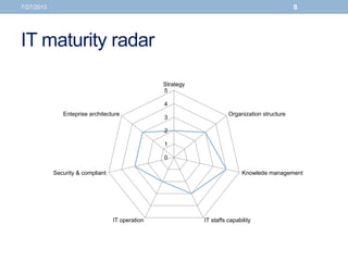 IT maturity radar
7/27/2013 8
0
1
2
3
4
5
Strategy
Organization structure
Knowlede management
IT staffs capabilityIT operation
Security & compliant
Enteprise architecture
 