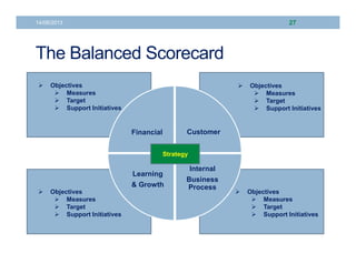 14/06/2013 27 
The Balanced Scorecard 
Financial Customer 
 Objectives 
 Measures 
 Target 
 Support Initiatives 
 Ob...