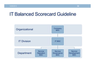 14/06/2013 32 
IT Balanced Scorecard Guideline 
Organizational Company 
BSC 
IT Division IT BSC 
Department 
Service 
Oper...