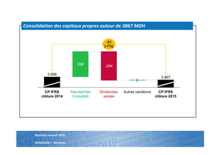 Résultats annuels 2015
MANAGEM > Résultats
Consolidation des capitaux propres autour de 3867 MDH
-31
(-1%)
CP IFRS
clôture 2015
3.867
Autres variations
6
Dividendes
versés
-294
Résultat Net
Consolidé
258
CP IFRS
clôture 2014
3.898
 