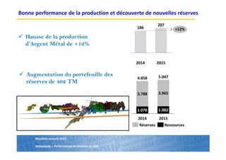 Résultats annuels 2015
MANAGEM >
207
+12%
20152014
186
Hausse de la production
d’Argent Métal de +12%
2015
5.047
1.082
3.965
2014
4.858
1.070
3.788
Réserves Ressources
Augmentation du portefeuille des
réserves de 402 TM
Bonne performance de la production et découverte de nouvelles réserves
Performances et résultats de SMI
 