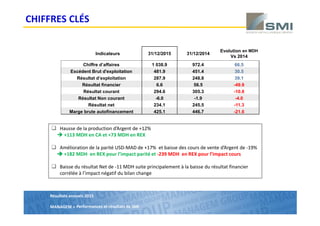 Résultats annuels 2015
MANAGEM >
CHIFFRES CLÉS
Hausse de la production d’Argent de +12%
+113 MDH en CA et +73 MDH en REX
Amélioration de la parité USD-MAD de +17% et baisse des cours de vente d’Argent de -19%
+182 MDH en REX pour l’impact parité et -239 MDH en REX pour l’impact cours
Baisse du résultat Net de -11 MDH suite principalement à la baisse du résultat financier
corrélée à l’impact négatif du bilan change
Indicateurs 31/12/2015 31/12/2014
Evolution en MDH
Vs 2014
Chiffre d’affaires 1 038.9 972.4 66.5
Excédent Brut d'exploitation 481.9 451.4 30.5
Résultat d’exploitation 287.9 248.8 39.1
Résultat financier 6.6 56.5 -49.9
Résultat courant 294.6 305.3 -10.8
Résultat Non courant -6.0 -1.9 -4.0
Résultat net 234.1 245.5 -11.3
Marge brute autofinancement 425.1 446.7 -21.6
Performances et résultats de SMI
 