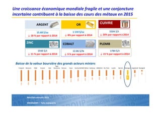 Résultats annuels 2015
MANAGEM > Faits marquants
COBALTZINC
CUIVRE
PLOMB
1784 $/t
↓ 15 % par rapport à 2014
1930 $/t
↓ 11 % par rapport à 2014
5504 $/t
↓ 20% par rapport à 2014
ORARGENT
1 159 $/oz
↓ 8% par rapport à 2014
15.68 $/oz
↓ 18 % par rapport à 2014
12.86 $/lb
↓ 9 % par rapport à 2014
Une croissance économique mondiale fragile et une conjoncture
incertaine contribuent à la baisse des cours des métaux en 2015
Baisse de la valeur boursière des grands acteurs miniers
-71%
-70%
-69%
-61%
-60%
-59%
-54%
-51%
-45%
-43%
-38%
-37%
-37%
-34%
-31%
-30%
-18%
-8%
Freeport Glencore FQM Eramet Vale
Tiger
Resources Yamana Cœur HochschildBHP Biliton Goldcorp IAMGOLD Rio Tinto Lundin Barrick Managem AngloGold Randgold
 