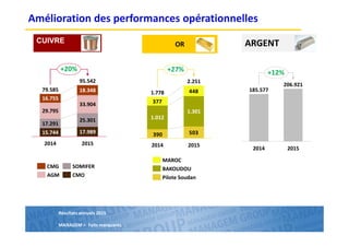 Résultats annuels 2015
MANAGEM > Faits marquants
Amélioration des performances opérationnelles
2015
+20%
25.301
33.904
18.348
2014
79.585
15.744
95.542
17.989
17.291
16.755
29.795
SOMIFER
CMOAGM
CMG
185.577
+12%
2015
206.921
2014
503
377
448
390
1.012
2.251
1.778
20152014
1.301
+27%
BAKOUDOU
MAROC
Pilote Soudan
OR ARGENTCUIVRE
 
