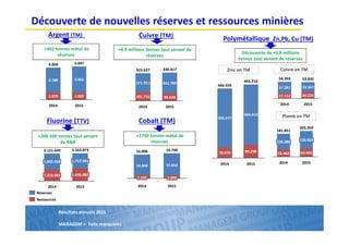 Résultats annuels 2015
MANAGEM > Faits marquants
Découverte de nouvelles réserves et ressources minières
Argent (TM) Cuivre (TM)
9 929 6979 199 888
8 514 935
Polymétallique Zn,Pb, Cu (TM)
Fluorine (TTV) Cobalt (TM)
2015
16.748
1.096
15.652
2014
16.006
1.162
14.844
4.858
1.070
3.965
2014
3.788
2015
5.047
1.082
Réserves
Ressources
330.417
88.628
2015
241.789
2014
323.627
101.716
221.911 493.710
89.298
2015
404.412
2014
466.556
70.979
395.577
203.359
63.435
2015
139.924
2014
181.851
55.463
126.388
Zinc en TM
Plomb en TM
37.281
20.225
20152014
53.59254.393
17.112
33.367
Cuivre en TM
1.805.568
1.316.081
3.121.649
2015
3.163.873
1.727.991
2014
1.435.882
+402 tonnes métal de
réserves
+4.9 millions tonnes tout venant de
réserves
Découverte de +0.8 millions
tonnes tout venant de réserves
+2750 tonnes métal de
réserves
+200 500 tonnes tout venant
de R&R
 
