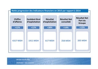 Résultats annuels 2015
MANAGEM > Faits marquants
Nette progression des indicateurs financiers en 2015 par rapport à 2014
Chiffre
d’affaires
+12%
4317 MDH
Excédent Brut
d’exploitation
+12%
1411 MDH
Résultat
d’exploitation
+38%
617 MDH
Résultat Net
consolidé
+14%
258 MDH
Résultat Net
Part du
Groupe
+13%
205 MDH
 