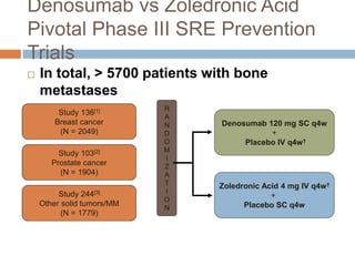Denosumab vs Zoledronic Acid
Pivotal Phase III SRE Prevention
Trials
 In total, > 5700 patients with bone
metastases
R
A
N
D
O
M
I
Z
A
T
I
O
N
Denosumab 120 mg SC q4w
+
Placebo IV q4w†
Zoledronic Acid 4 mg IV q4w†
+
Placebo SC q4w
Study 136[1]
Breast cancer
(N = 2049)
Study 103[2]
Prostate cancer
(N = 1904)
Study 244[3]
Other solid tumors/MM
(N = 1779)
 
