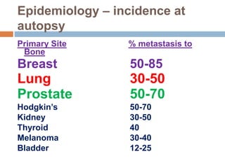 Epidemiology – incidence at
autopsy
Primary Site % metastasis to
Bone
Breast 50-85
Lung 30-50
Prostate 50-70
Hodgkin’s 50-70
Kidney 30-50
Thyroid 40
Melanoma 30-40
Bladder 12-25
 