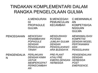 TINDAKAN KOMPLEMENTARI DALAM
RANGKA PENGELOLAAN GULMA
A.MENGURAN
GI
PROPAGULE
GULMA
B.MENCEGAH
PEMUNCULAN
KECAMBAH
C.MEMINIMALK
AN
KOMPETISI/GA
NGGUAN
GULMA
PENCEGAHAN MENCEGAH
PENAMBAHAN
POPAGULE
DENGAN
PENGOLAHAN
TANAH
MENGURANGI
POTENSI
JUMLAH GULMA
DENGAN
PENGOLAHAN/C
ARA BUDIDAYA
MEMINIMALISASI
KOMPETISI
DENGAN MODEL
PERTANAMAN
DAN
PENGOLAHAN
PENGENDALIA
N
PERLAKUAN
DENGAN KIMIA
UNTUK
MEMPERCEPAT
PERKECAMBAH
AN
PRE-PLANT
ATAU PRE
EMERG.DENGAN
HERBISIDA
PENGENDALIAN
DENGAN
HERBISIDA
POST
EMERGENCE.
 